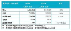 转载|浩泽公布2018全年业绩，收入涨6.2%、毛利涨